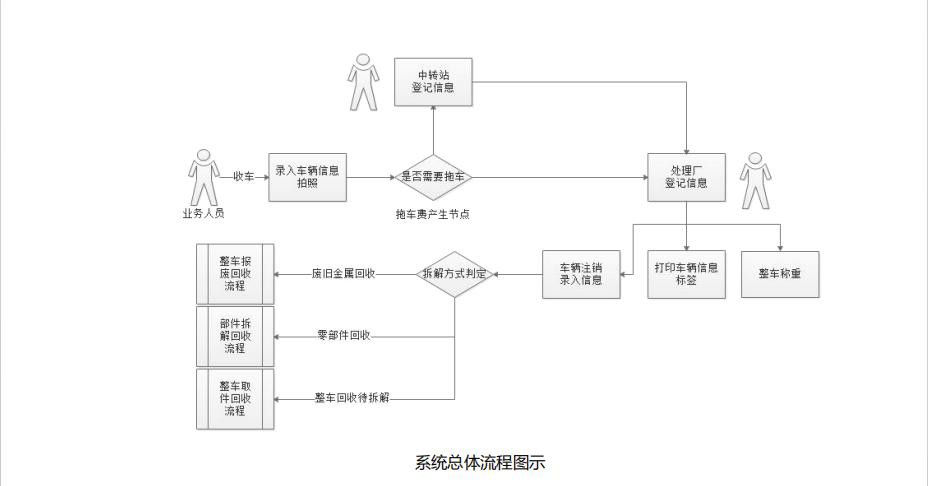 报废汽车拆解管理系统